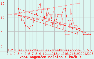 Courbe de la force du vent pour Guernesey (UK)