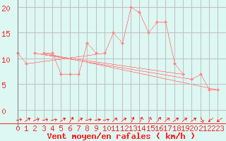 Courbe de la force du vent pour Plymouth (UK)