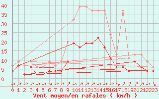 Courbe de la force du vent pour Les Eplatures - La Chaux-de-Fonds (Sw)