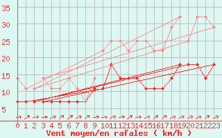 Courbe de la force du vent pour Angermuende