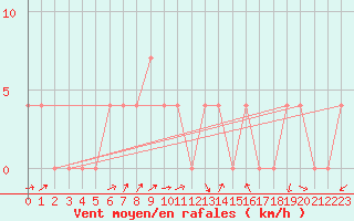 Courbe de la force du vent pour Warth