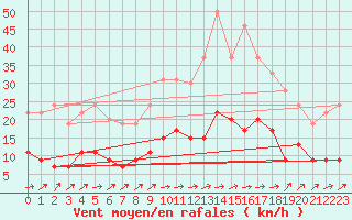 Courbe de la force du vent pour Auch (32)