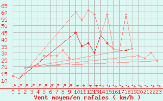 Courbe de la force du vent pour Skagen