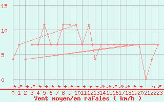 Courbe de la force du vent pour Warth