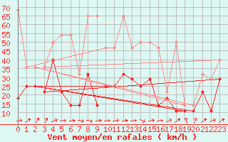 Courbe de la force du vent pour Muenchen, Flughafen