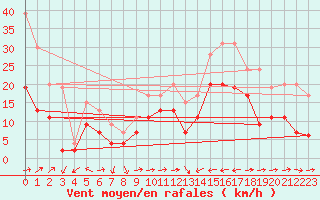 Courbe de la force du vent pour Cap Corse (2B)