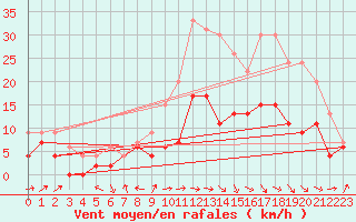 Courbe de la force du vent pour Albi (81)