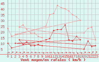 Courbe de la force du vent pour Montauban (82)