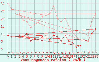 Courbe de la force du vent pour Bad Salzuflen