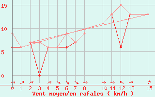 Courbe de la force du vent pour Lagos / Ikeja