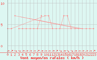 Courbe de la force du vent pour Murau