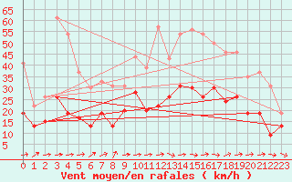 Courbe de la force du vent pour Tarbes (65)