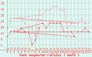 Courbe de la force du vent pour Zimnicea