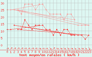 Courbe de la force du vent pour Vaxjo