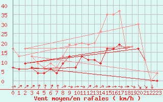 Courbe de la force du vent pour Lille (59)