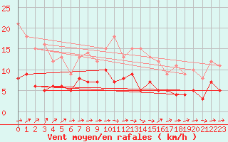 Courbe de la force du vent pour Kaisersbach-Cronhuette