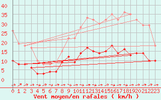 Courbe de la force du vent pour Romorantin (41)