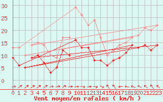 Courbe de la force du vent pour Manschnow