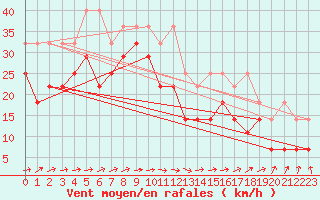 Courbe de la force du vent pour Westermarkelsdorf
