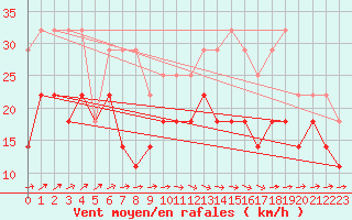 Courbe de la force du vent pour Katterjakk Airport