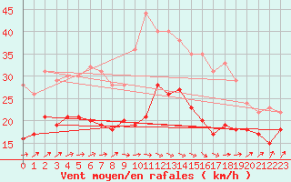 Courbe de la force du vent pour Port-en-Bessin (14)