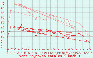 Courbe de la force du vent pour Dax (40)