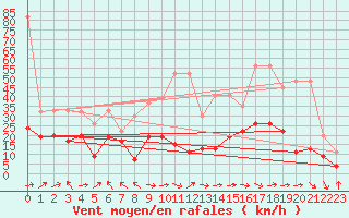 Courbe de la force du vent pour Eggishorn