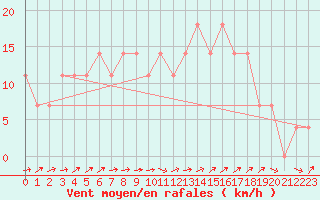 Courbe de la force du vent pour Weitra