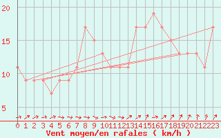 Courbe de la force du vent pour Leconfield