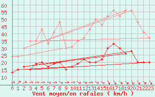 Courbe de la force du vent pour Le Bourget (93)