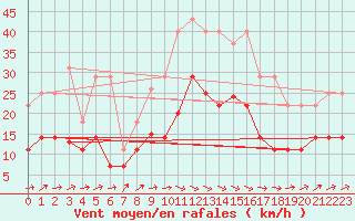 Courbe de la force du vent pour Calanda