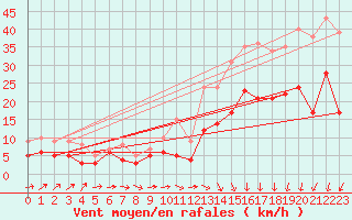 Courbe de la force du vent pour Mont-de-Marsan (40)