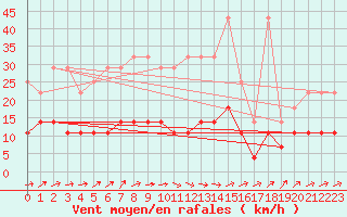 Courbe de la force du vent pour Freudenstadt