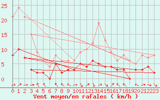 Courbe de la force du vent pour Brive-Laroche (19)