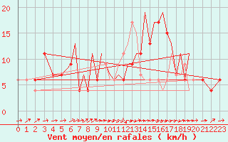 Courbe de la force du vent pour Badajoz / Talavera La Real