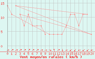 Courbe de la force du vent pour Ranshofen