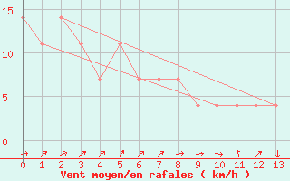 Courbe de la force du vent pour Ranshofen