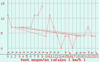 Courbe de la force du vent pour Warth