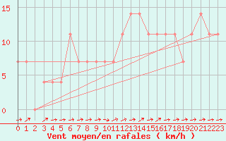 Courbe de la force du vent pour Veliko Gradiste