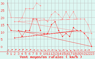 Courbe de la force du vent pour Lannion (22)