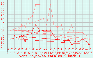Courbe de la force du vent pour Gottfrieding