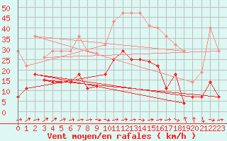 Courbe de la force du vent pour Calatayud
