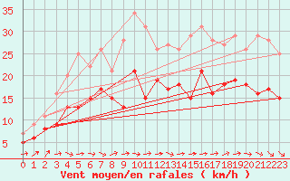 Courbe de la force du vent pour Metz-Nancy-Lorraine (57)