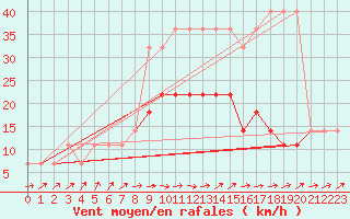 Courbe de la force du vent pour Parnu