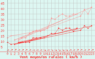 Courbe de la force du vent pour Lanvoc (29)