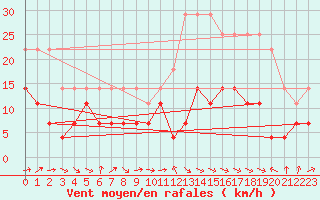 Courbe de la force du vent pour Katterjakk Airport