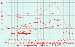 Courbe de la force du vent pour Carcassonne (11)