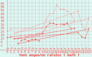 Courbe de la force du vent pour Montpellier (34)