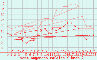 Courbe de la force du vent pour Muret (31)