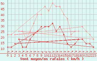 Courbe de la force du vent pour Eskilstuna